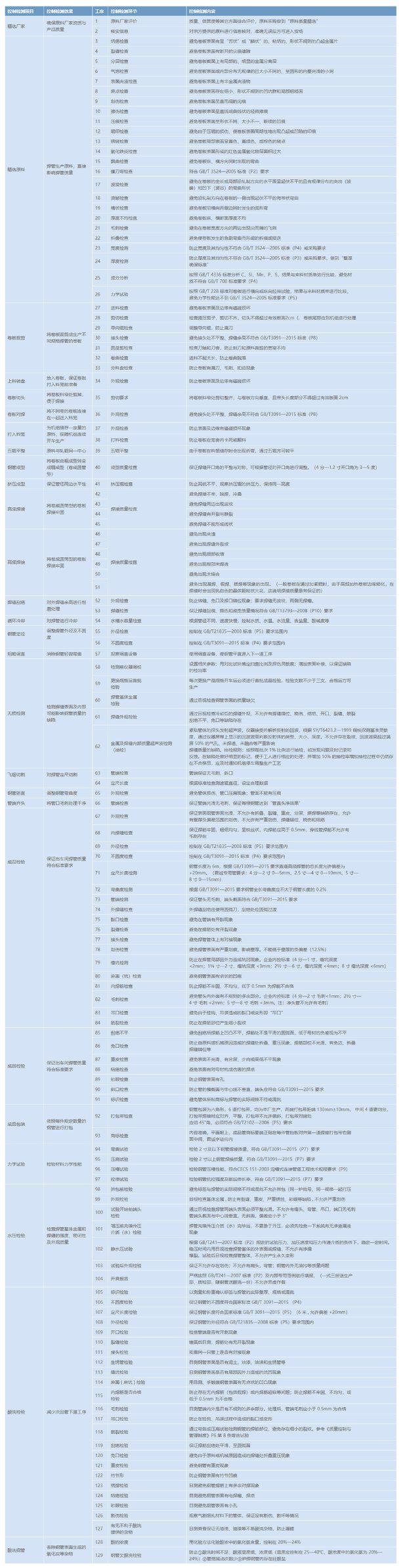 产品优势-过程控制